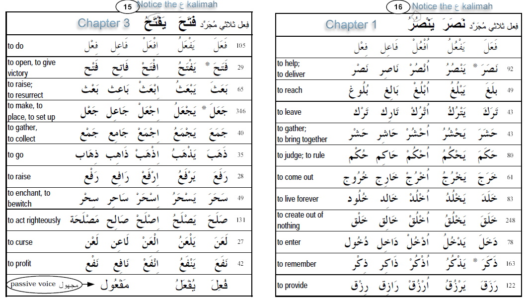 Arabic Verb Forms Pdf