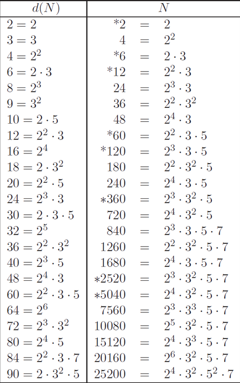 Table of divisors numbers
